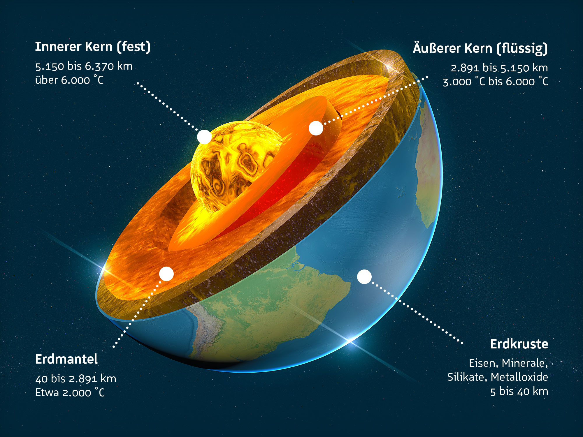 Schaubild der verschiedenen Schichten der Erde, bestehend aus der Erdkruste, dem Erdmantel, dem äußeren Kern (flüssig) und dem inneren Kern (fest)